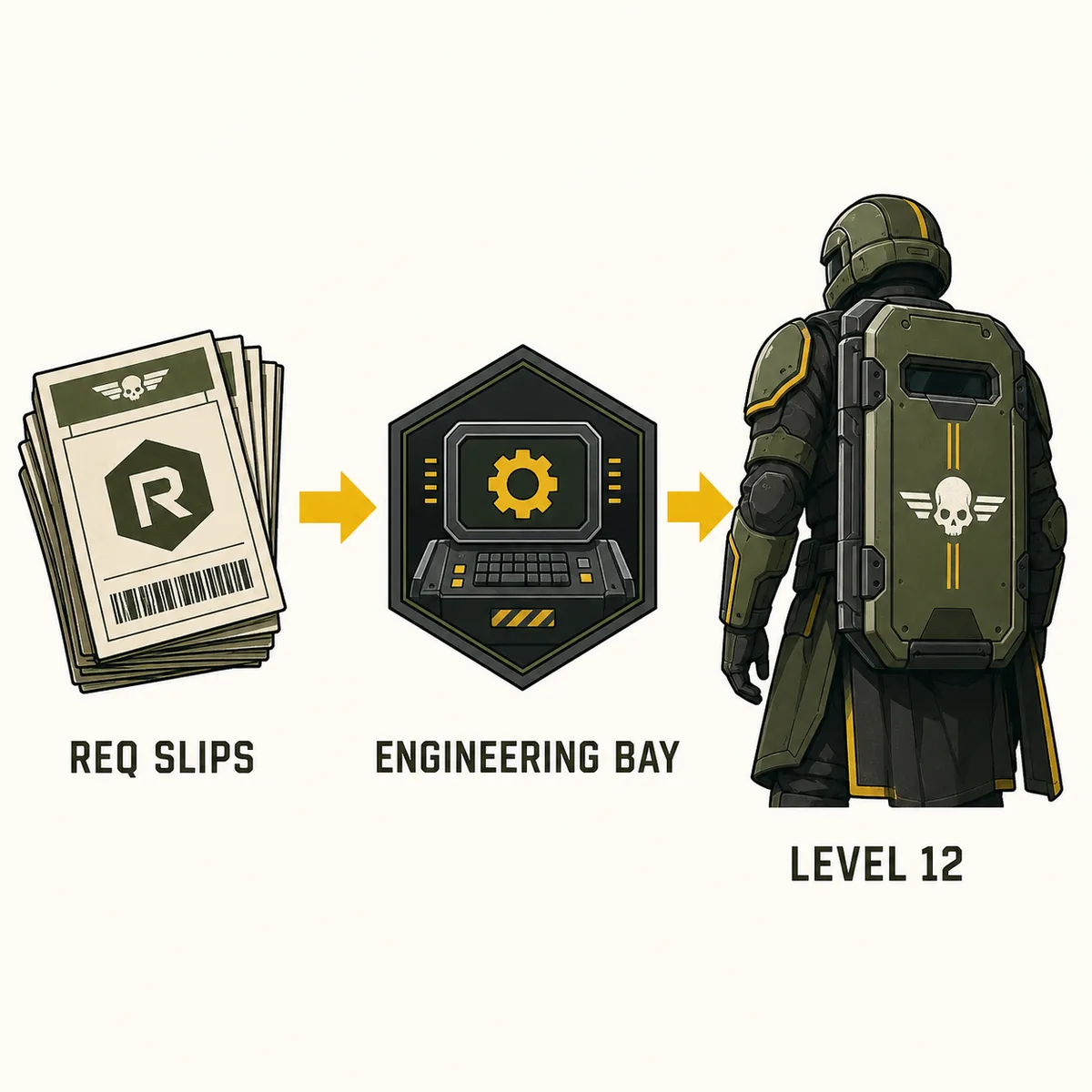 Editorial three-step diagram showing Requisition Slips, Engineering Bay, and level 12 for the SH-20 Ballistic Shield